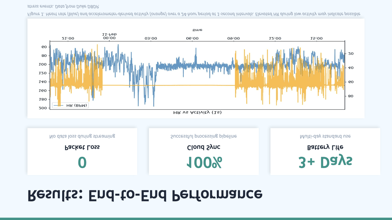 End-to-end performance results slide for VitalWave